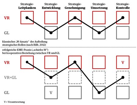 Strategische Rollenaufteilung zwischen Stiftungsrat und GL